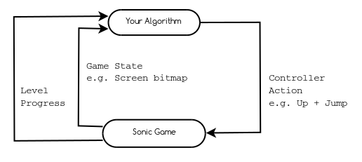 Sonic as Reinforcement Learning